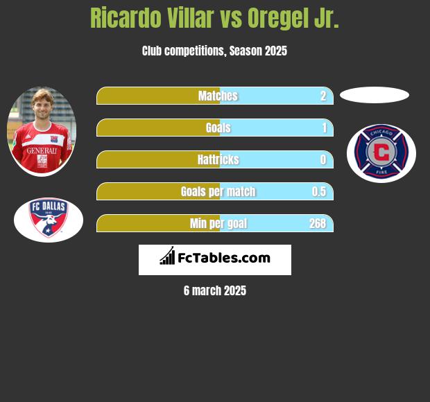 Ricardo Villar vs Oregel Jr. h2h player stats