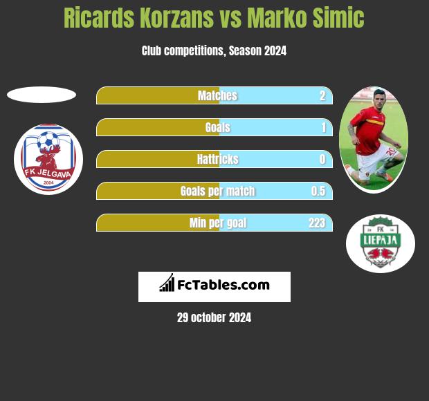 Ricards Korzans vs Marko Simic h2h player stats