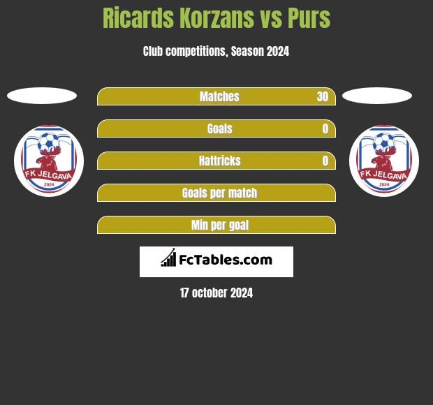 Ricards Korzans vs Purs h2h player stats