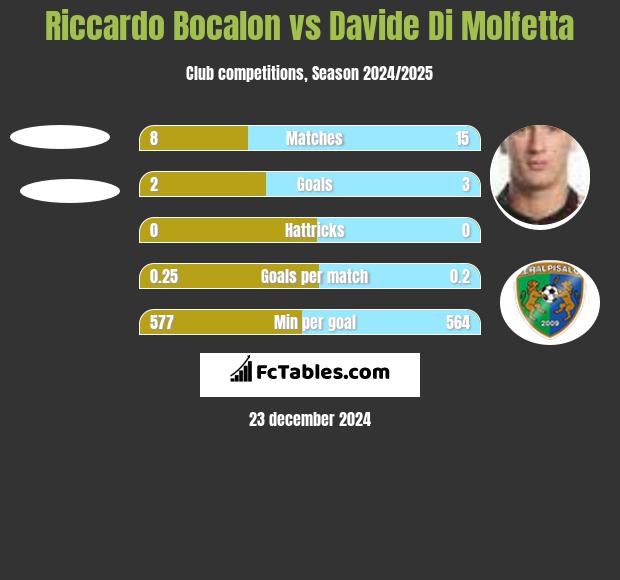 Riccardo Bocalon vs Davide Di Molfetta h2h player stats