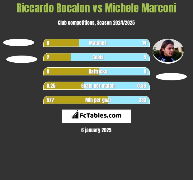 Riccardo Bocalon vs Michele Marconi h2h player stats