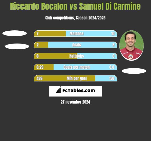 Riccardo Bocalon vs Samuel Di Carmine h2h player stats