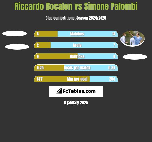 Riccardo Bocalon vs Simone Palombi h2h player stats