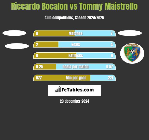 Riccardo Bocalon vs Tommy Maistrello h2h player stats