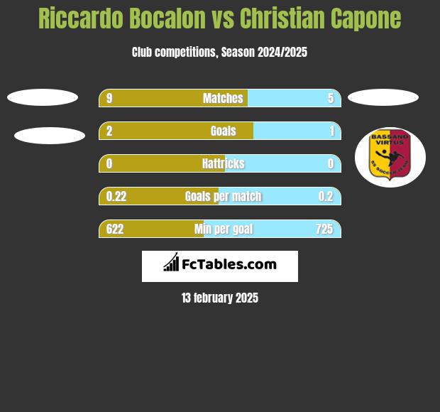 Riccardo Bocalon vs Christian Capone h2h player stats