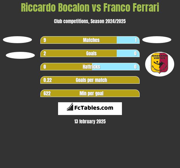 Riccardo Bocalon vs Franco Ferrari h2h player stats