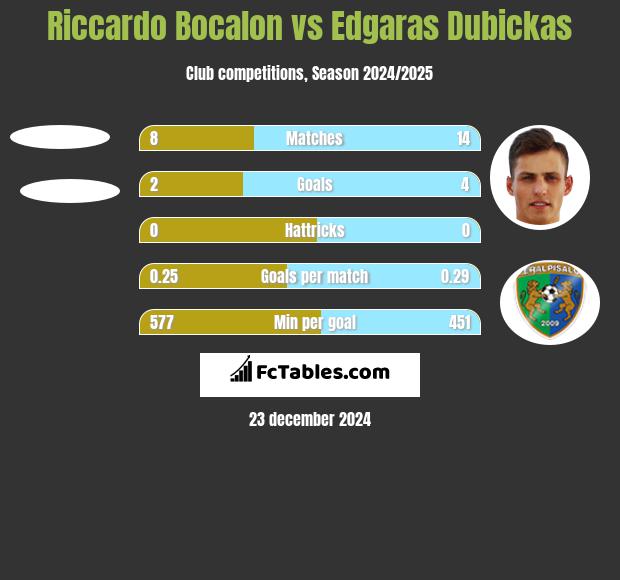 Riccardo Bocalon vs Edgaras Dubickas h2h player stats