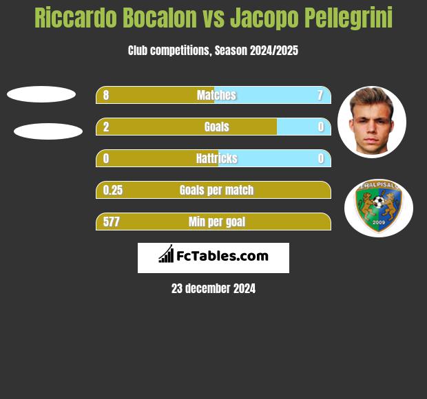 Riccardo Bocalon vs Jacopo Pellegrini h2h player stats