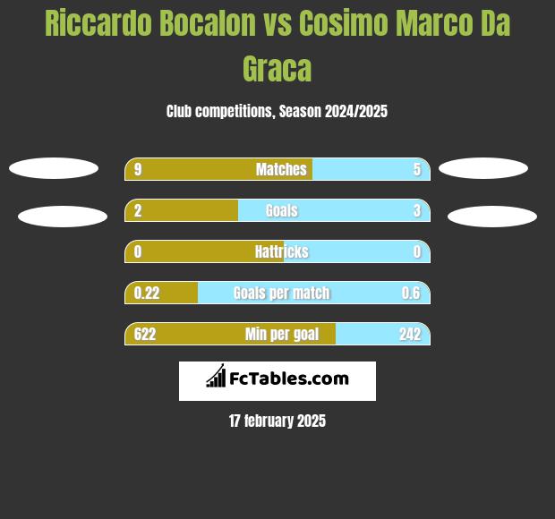 Riccardo Bocalon vs Cosimo Marco Da Graca h2h player stats