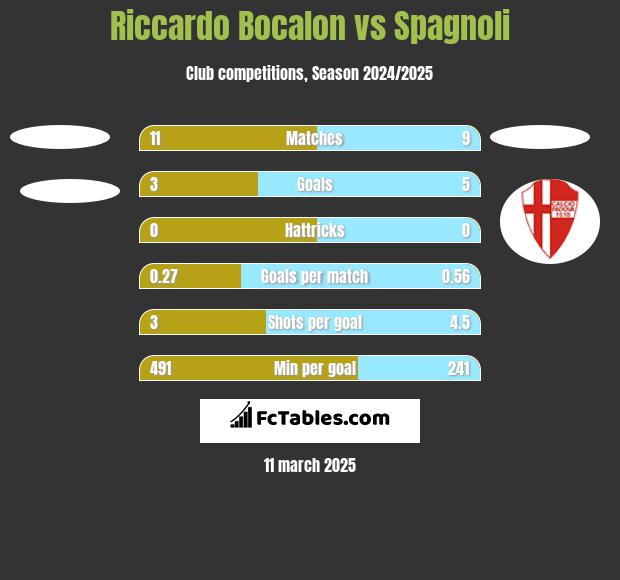 Riccardo Bocalon vs Spagnoli h2h player stats