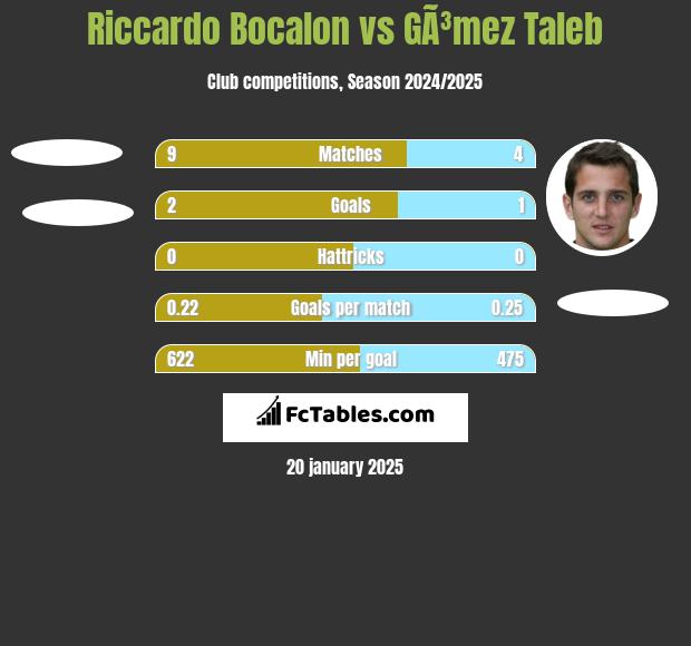 Riccardo Bocalon vs GÃ³mez Taleb h2h player stats