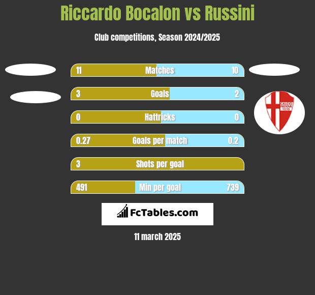 Riccardo Bocalon vs Russini h2h player stats