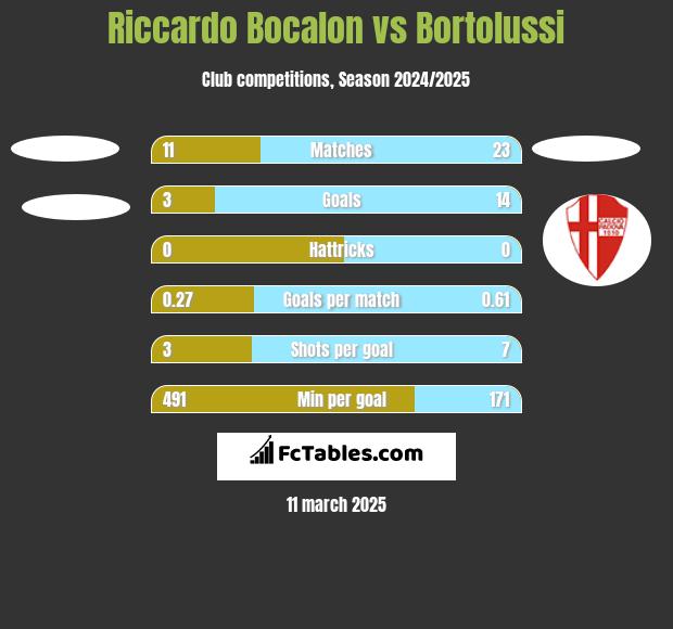 Riccardo Bocalon vs Bortolussi h2h player stats