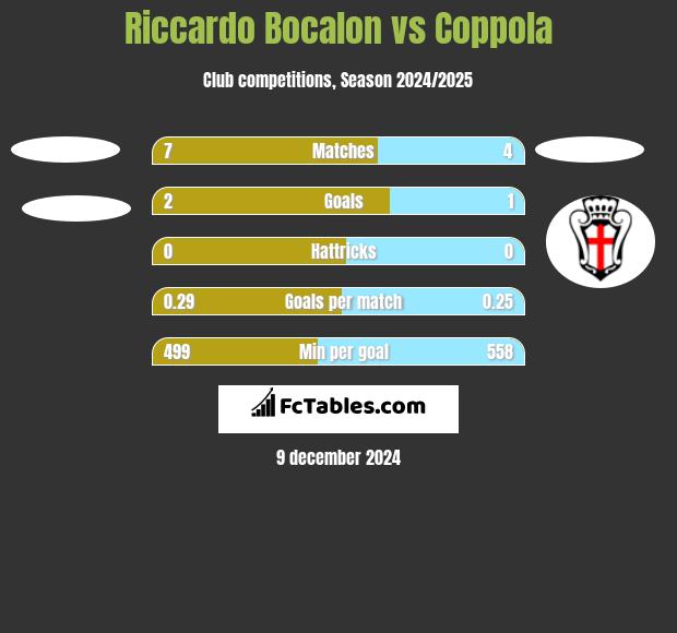 Riccardo Bocalon vs Coppola h2h player stats