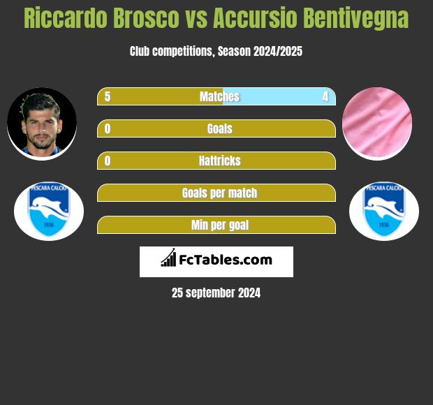 Riccardo Brosco vs Accursio Bentivegna h2h player stats