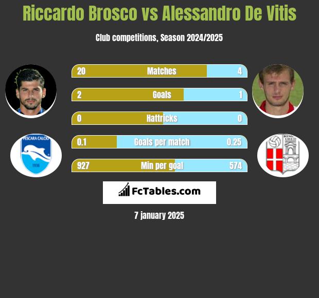 Riccardo Brosco vs Alessandro De Vitis h2h player stats