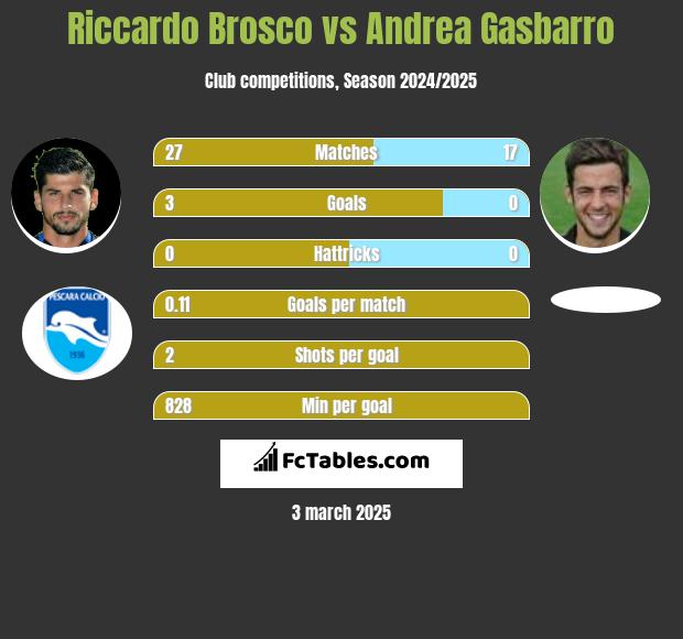 Riccardo Brosco vs Andrea Gasbarro h2h player stats