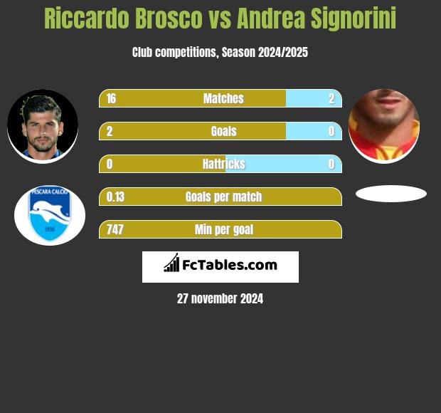 Riccardo Brosco vs Andrea Signorini h2h player stats