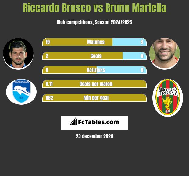 Riccardo Brosco vs Bruno Martella h2h player stats