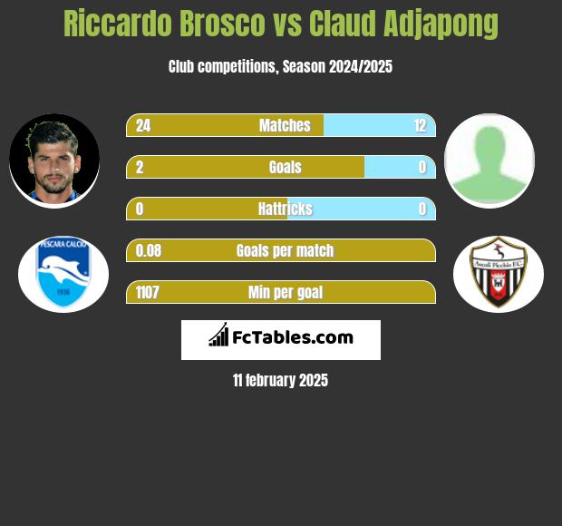 Riccardo Brosco vs Claud Adjapong h2h player stats