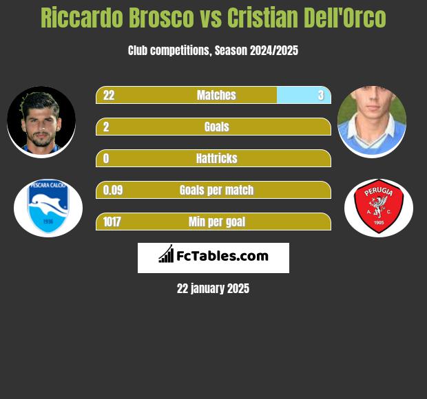 Riccardo Brosco vs Cristian Dell'Orco h2h player stats