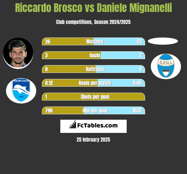 Riccardo Brosco vs Daniele Mignanelli h2h player stats