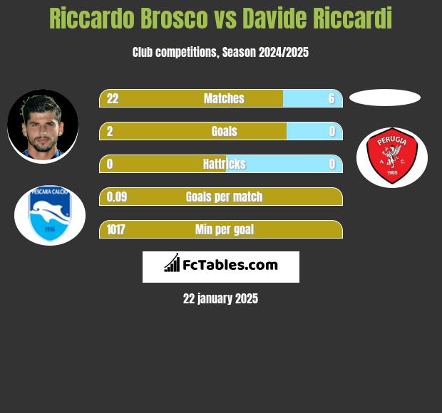 Riccardo Brosco vs Davide Riccardi h2h player stats