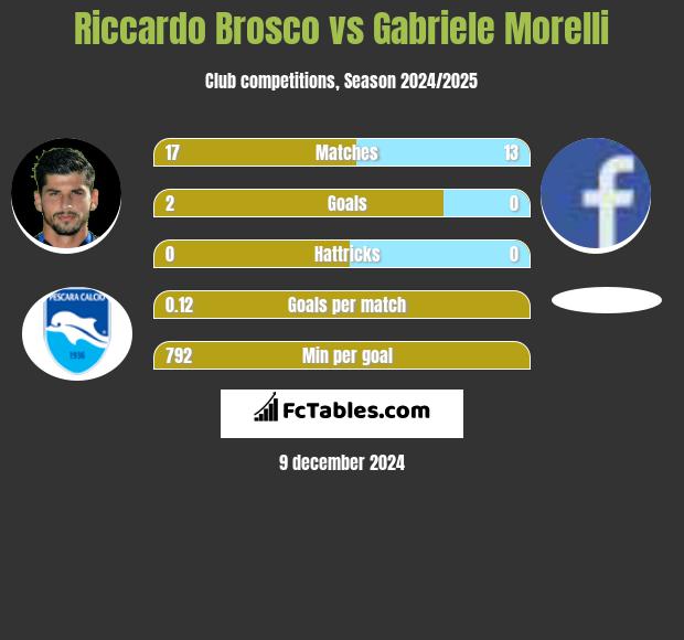 Riccardo Brosco vs Gabriele Morelli h2h player stats