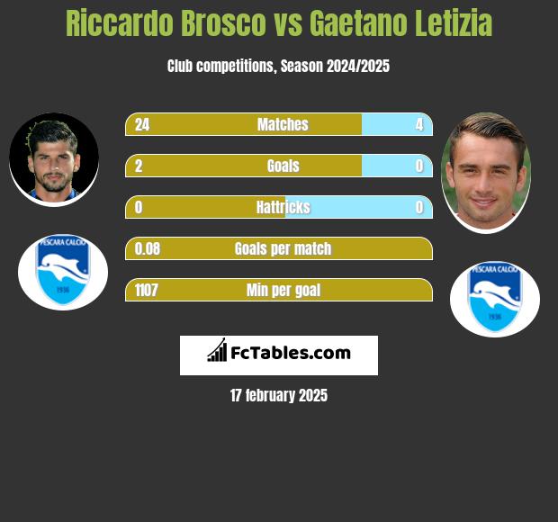 Riccardo Brosco vs Gaetano Letizia h2h player stats