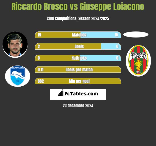 Riccardo Brosco vs Giuseppe Loiacono h2h player stats