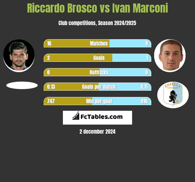 Riccardo Brosco vs Ivan Marconi h2h player stats