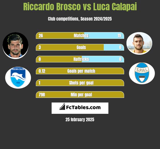 Riccardo Brosco vs Luca Calapai h2h player stats