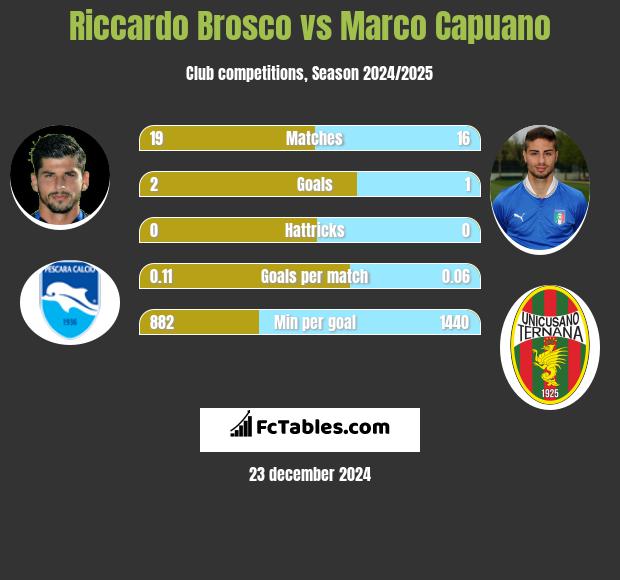 Riccardo Brosco vs Marco Capuano h2h player stats