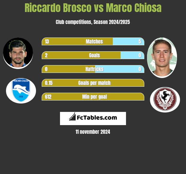 Riccardo Brosco vs Marco Chiosa h2h player stats