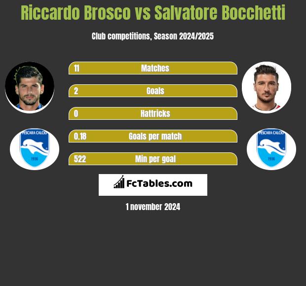 Riccardo Brosco vs Salvatore Bocchetti h2h player stats