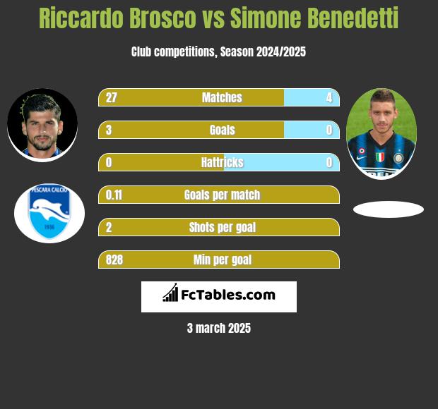 Riccardo Brosco vs Simone Benedetti h2h player stats