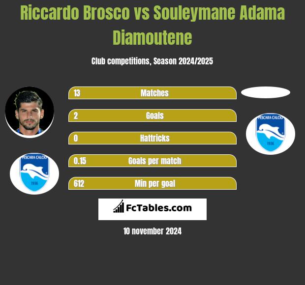 Riccardo Brosco vs Souleymane Adama Diamoutene h2h player stats