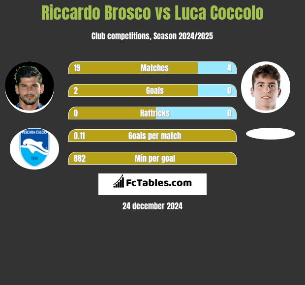 Riccardo Brosco vs Luca Coccolo h2h player stats