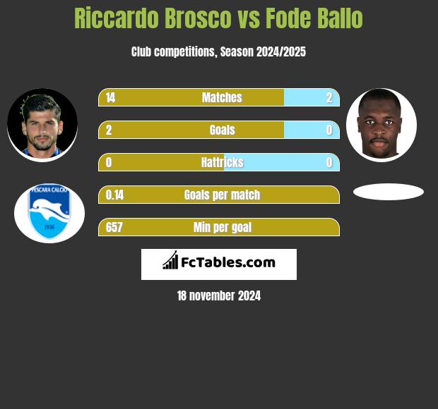 Riccardo Brosco vs Fode Ballo h2h player stats