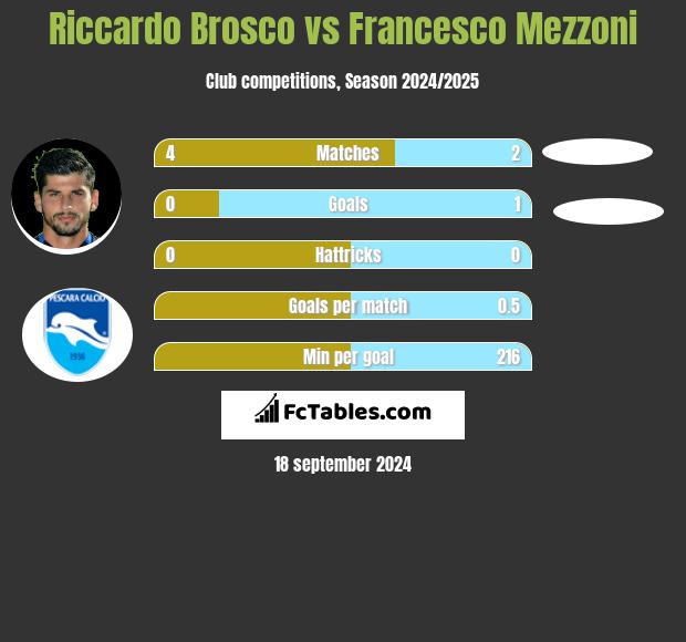 Riccardo Brosco vs Francesco Mezzoni h2h player stats