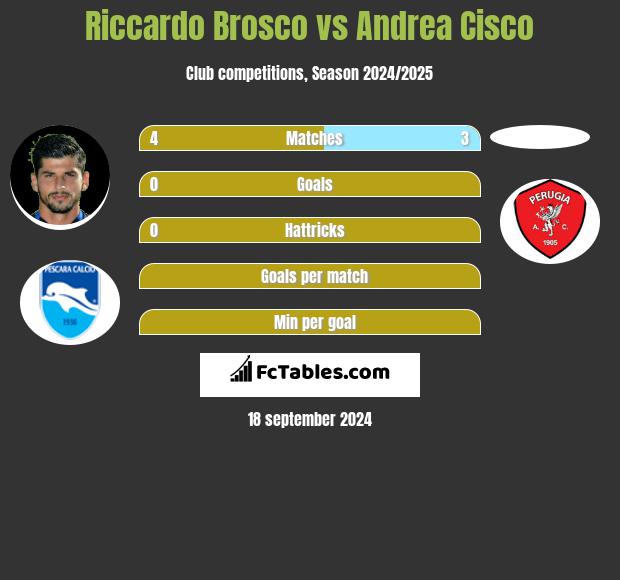 Riccardo Brosco vs Andrea Cisco h2h player stats