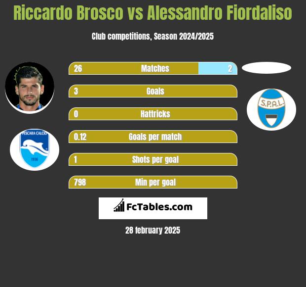 Riccardo Brosco vs Alessandro Fiordaliso h2h player stats