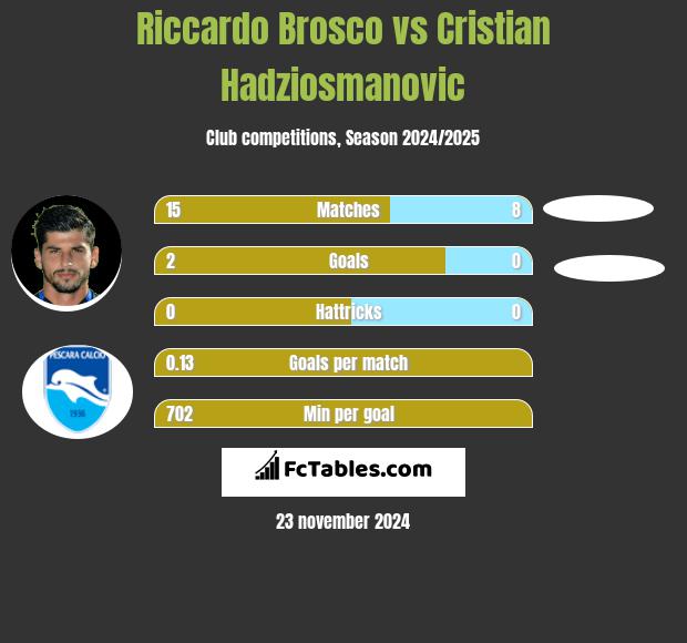 Riccardo Brosco vs Cristian Hadziosmanovic h2h player stats