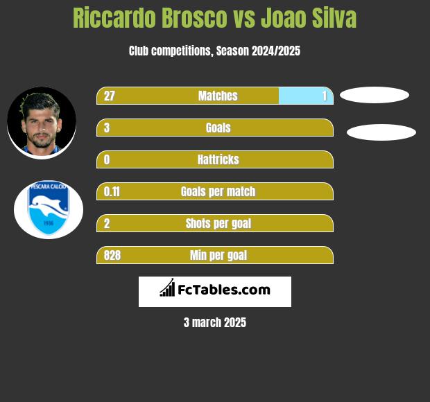 Riccardo Brosco vs Joao Silva h2h player stats