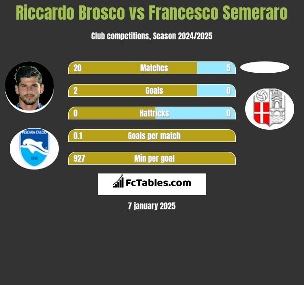 Riccardo Brosco vs Francesco Semeraro h2h player stats