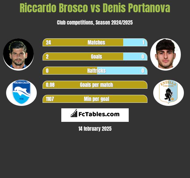 Riccardo Brosco vs Denis Portanova h2h player stats