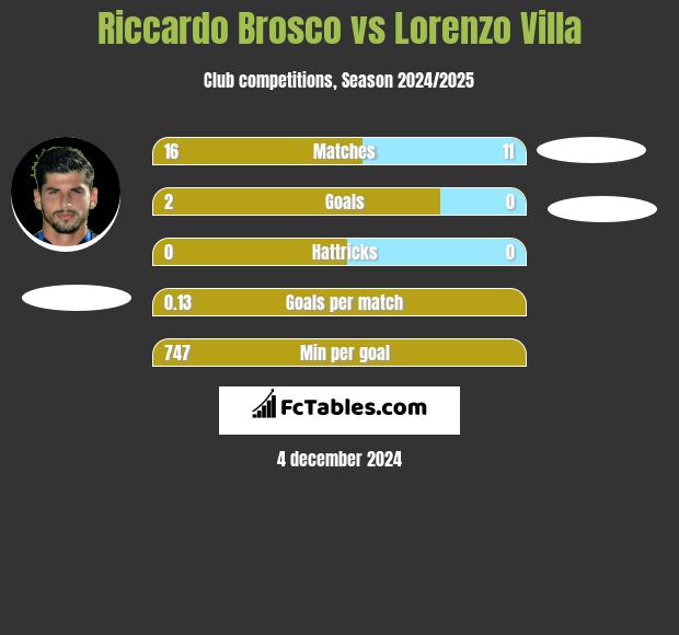 Riccardo Brosco vs Lorenzo Villa h2h player stats