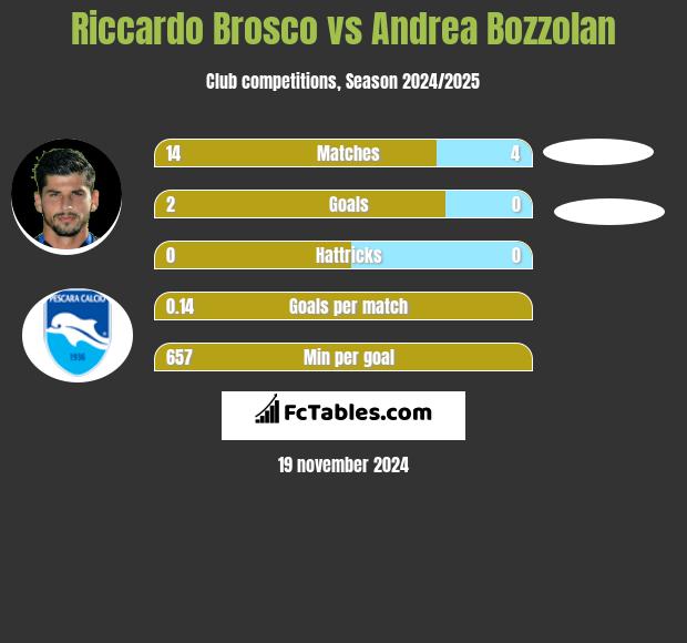 Riccardo Brosco vs Andrea Bozzolan h2h player stats