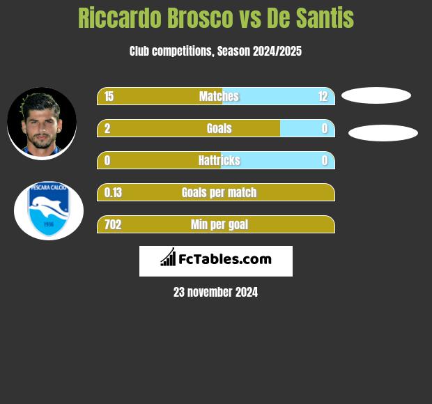 Riccardo Brosco vs De Santis h2h player stats