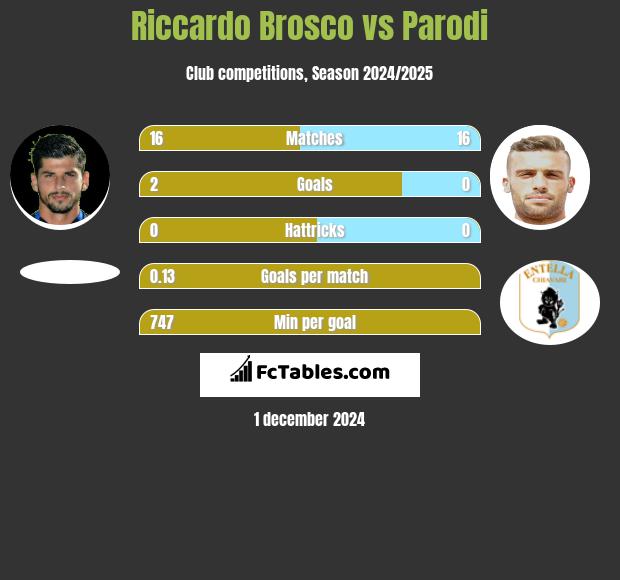 Riccardo Brosco vs Parodi h2h player stats